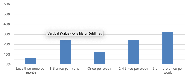 Frequency of Visits to the Hingham Central Business District
This figure shows how frequently customers reported visiting the business in Hingham at which they were surveyed.
Frequency of Visits to the Hingham Central Business District
This figure shows how frequently customers reported visiting the business in Hingham at which they were surveyed.